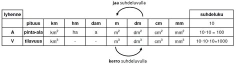 pituuden muuntotaulukko.